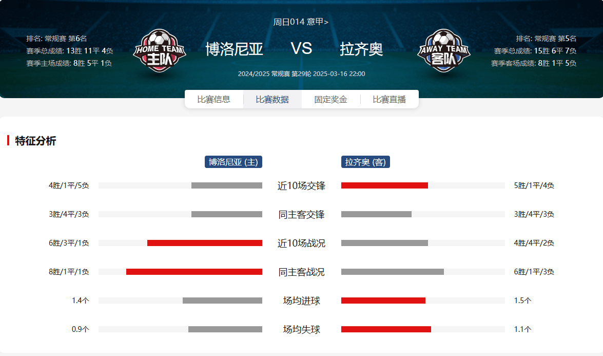 关于博洛尼亚主场不敌拉齐奥，遭遇连败的信息