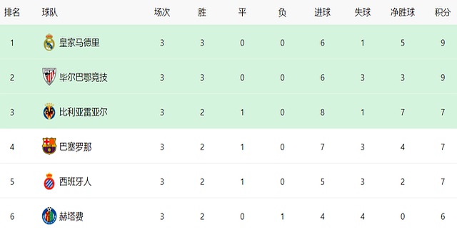 塞尔塔球员表现火爆,领先积分榜 塞尔塔球员表现火爆,领先积分榜